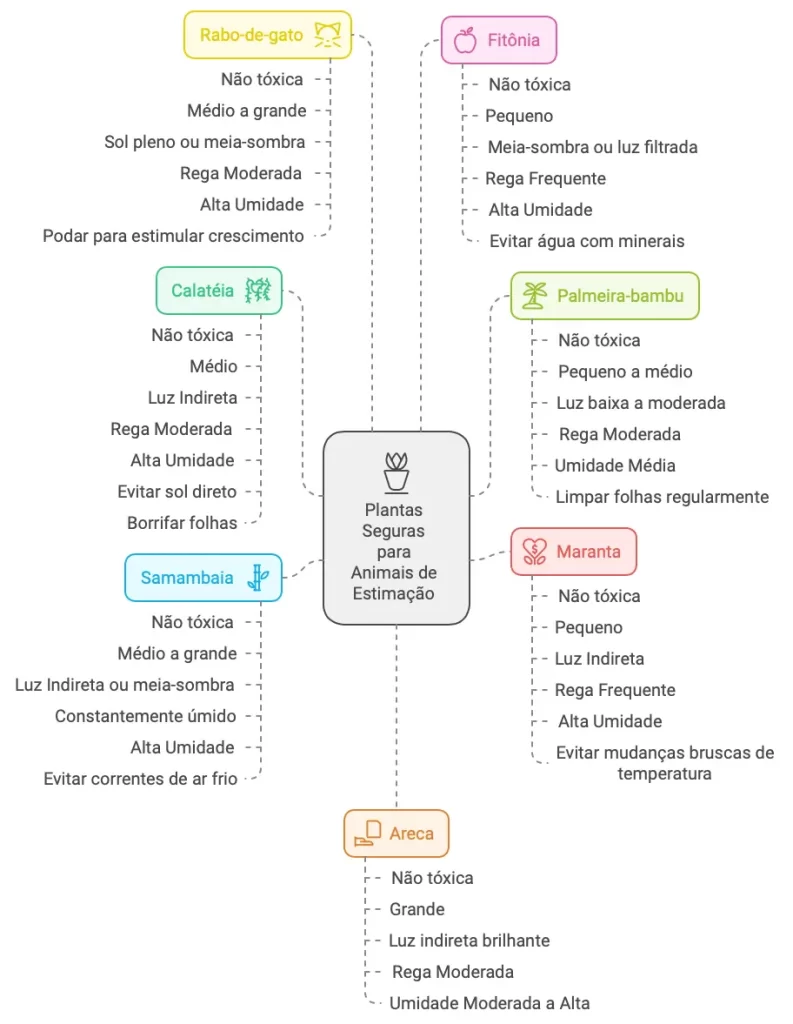 Plantas Seguras para Animais de Estimação